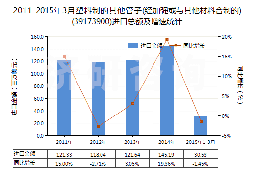 2011-2015年3月塑料制的其他管子(經(jīng)加強或與其他材料合制的)(39173900)進口總額及增速統(tǒng)計